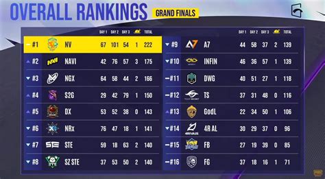 pmg scoreboard|PMGC 2021 Finals: Overall Standings and Points Table .